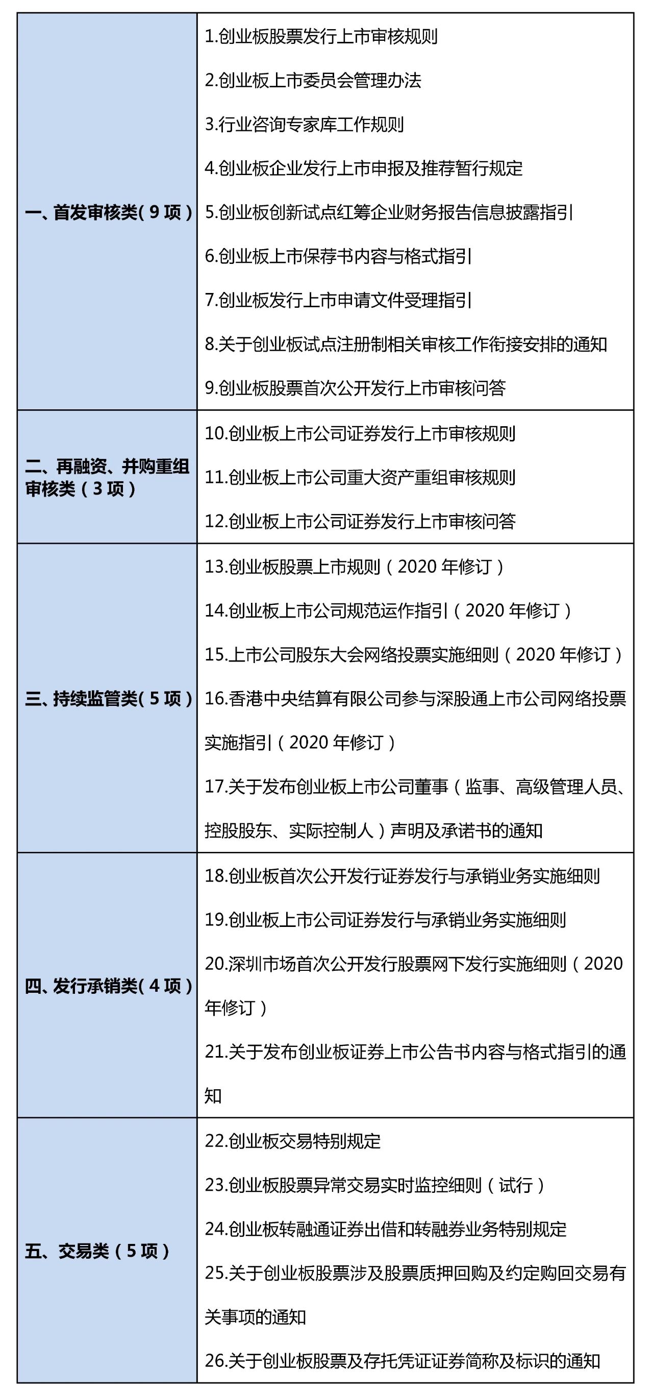 创业板注册制来了！股票、这些基金涨跌幅全改为20%！何时执行？下周一正式受理ipo申请！看十大要点